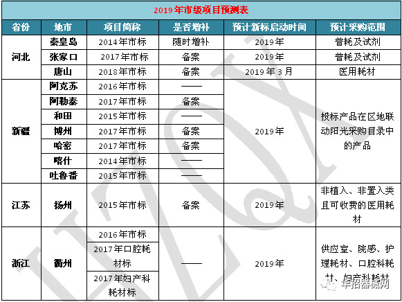 2019，醫(yī)用耗材省市級招采大變局