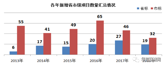 2019，醫(yī)用耗材省市級招采大變局