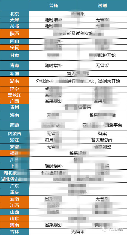 2019，醫(yī)用耗材省市級招采大變局